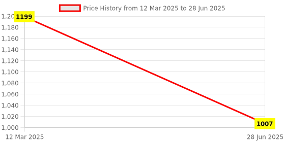 myntra.com HOUSE OF QUIRK Beige Set of 3 Regular Multi-Utility Organisers house of quirk Price History Graph from 12 Mar 2025 to 28 Jun 2025