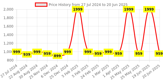 myntra.com HOUSE OF QUIRK Beige Set of 4 Regular Multi-Utility Organisers house of quirk Price History Graph from 27 Jul 2024 to 20 Jun 2025