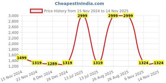 myntra.com HOUSE OF QUIRK Beige Set of 6 Regular Multi-Utility Organisers house of quirk Price History Graph from 15 Nov 2024 to 13 Nov 2025