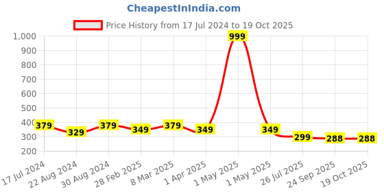 myntra.com HOUSE OF QUIRK Beige Solid Hanging Dual Side Organisers house of quirk Price History Graph from 17 Jul 2024 to 18 Oct 2025
