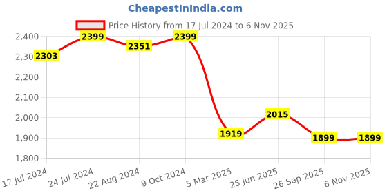 myntra.com HOUSE OF QUIRK Beige Stretchable 3-Seater Sofa Cover With Arms house of quirk Price History Graph from 17 Jul 2024 to 6 Nov 2025