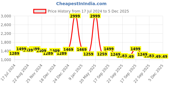 myntra.com HOUSE OF QUIRK Beige Striped  Jacquard Flexible Stretch Single Seater Sofa Cover house of quirk Price History Graph from 17 Jul 2024 to 5 Dec 2025