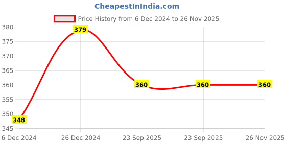 myntra.com HOUSE OF QUIRK Beige Striped Rectangular Bath Rug house of quirk Price History Graph from 6 Dec 2024 to 26 Nov 2025