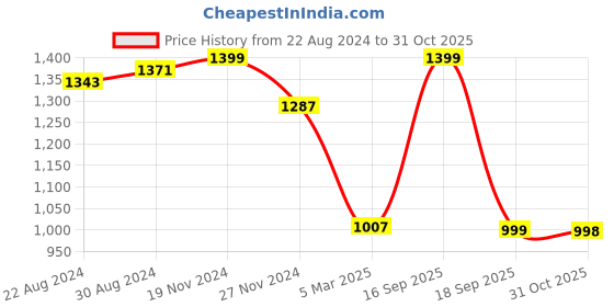 myntra.com HOUSE OF QUIRK Beige Textured Single-Seater Sofa Cover With Arms house of quirk Price History Graph from 22 Aug 2024 to 31 Oct 2025