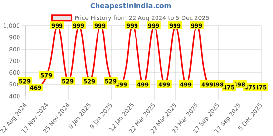 myntra.com HOUSE OF QUIRK Beige Wall Mounted Foldable Laundry Bag house of quirk Price History Graph from 22 Aug 2024 to 5 Dec 2025