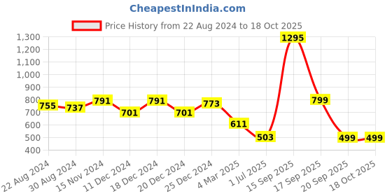 myntra.com HOUSE OF QUIRK Black 3 Pieces Foldable Drawer Organisers house of quirk Price History Graph from 22 Aug 2024 to 18 Oct 2025