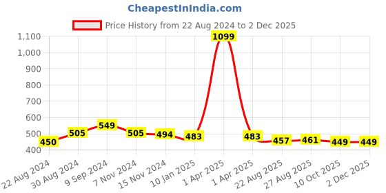 myntra.com HOUSE OF QUIRK Black 4 Pieces Printed Foldable Storage Organisers house of quirk Price History Graph from 22 Aug 2024 to 1 Dec 2025
