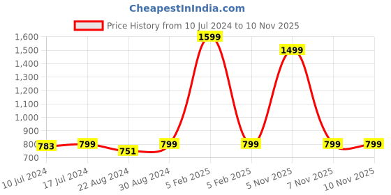 myntra.com HOUSE OF QUIRK Black 7 Pieces Lightweight Travel Organizer Packing Cubes house of quirk Price History Graph from 10 Jul 2024 to 7 Nov 2025