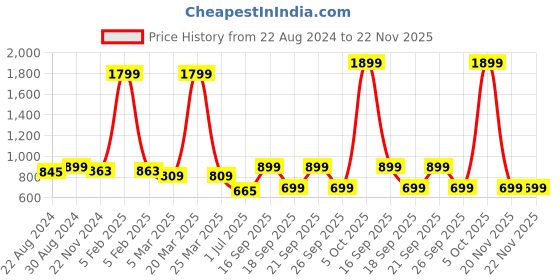 myntra.com HOUSE OF QUIRK Black 7 Pieces Multi-Utility Organisers house of quirk Price History Graph from 22 Aug 2024 to 22 Nov 2025