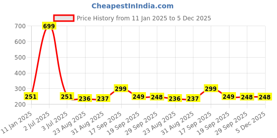 myntra.com HOUSE OF QUIRK Black & Brown Printed Removable Chair Cover house of quirk Price History Graph from 11 Jan 2025 to 5 Dec 2025