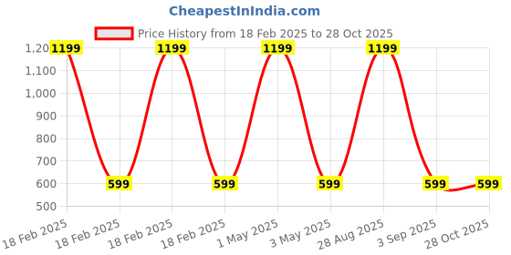 myntra.com HOUSE OF QUIRK Black & Brown Printed Stretchable Desk Chair Cover house of quirk Price History Graph from 18 Feb 2025 to 28 Oct 2025