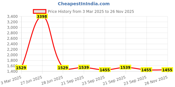 myntra.com HOUSE OF QUIRK Black & Cream-Coloured Printed Fitted 1 Seater Sofa Cover With Arms house of quirk Price History Graph from 3 Mar 2025 to 26 Nov 2025