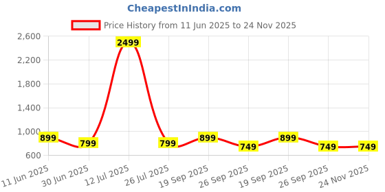 myntra.com HOUSE OF QUIRK Black & Grey 4-Seater Stretchable Non-Slip Sofa Slipcover house of quirk Price History Graph from 11 Jun 2025 to 24 Nov 2025