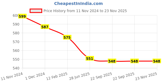 myntra.com HOUSE OF QUIRK Black & Grey Electronics Accessories Organizer Bag house of quirk Price History Graph from 11 Nov 2024 to 23 Nov 2025