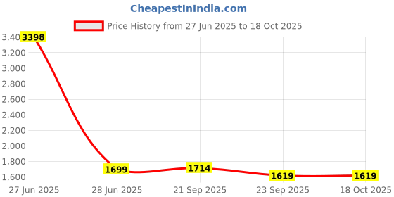 myntra.com HOUSE OF QUIRK Black & Grey Printed Printed 1 Seater Sofa Cover With Arms house of quirk Price History Graph from 27 Jun 2025 to 17 Oct 2025