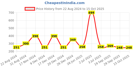 myntra.com HOUSE OF QUIRK Black & Grey Stretch Printed Removable Chair Cover house of quirk Price History Graph from 22 Aug 2024 to 14 Oct 2025
