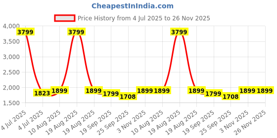 myntra.com HOUSE OF QUIRK Black & Orange Printed Waterproof With 6 Chair & Table Covers house of quirk Price History Graph from 4 Jul 2025 to 26 Nov 2025