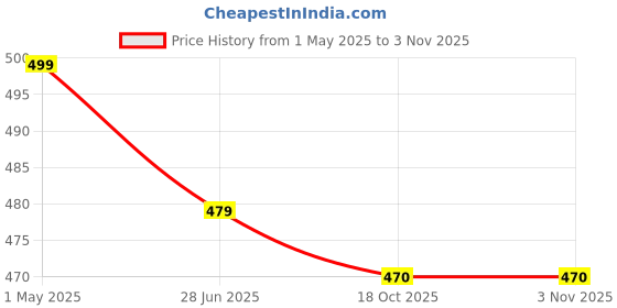 myntra.com HOUSE OF QUIRK Black & Pink Plastic Double Wall Vacuum Water Bottle house of quirk Price History Graph from 1 May 2025 to 3 Nov 2025