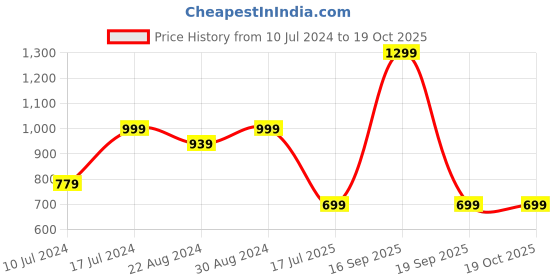 myntra.com HOUSE OF QUIRK Black & Red Printed Adjustable Compartment Makeup Organiser Bag house of quirk Price History Graph from 10 Jul 2024 to 17 Oct 2025