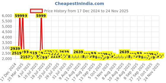 myntra.com HOUSE OF QUIRK Black & White 2 Pcs Geometric 6 Seater L Shape Elasticated Sofa Covers house of quirk Price History Graph from 17 Dec 2024 to 24 Nov 2025