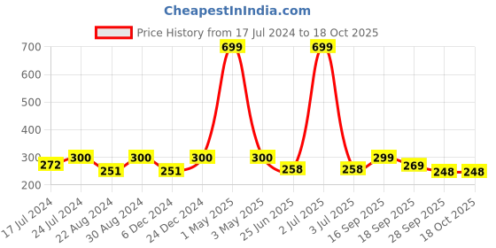 myntra.com HOUSE OF QUIRK Black & White Geometric Printed Chair Cover house of quirk Price History Graph from 17 Jul 2024 to 18 Oct 2025