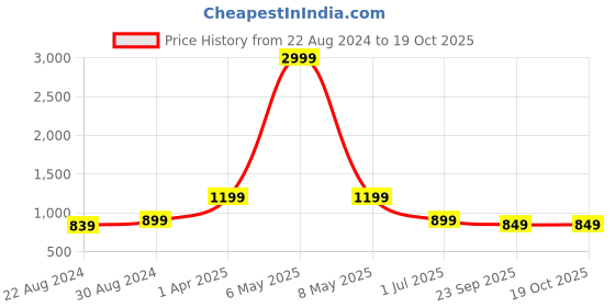 myntra.com HOUSE OF QUIRK Black & White Printed 2-Seater Non-Slip Sofa Cover house of quirk Price History Graph from 22 Aug 2024 to 17 Oct 2025