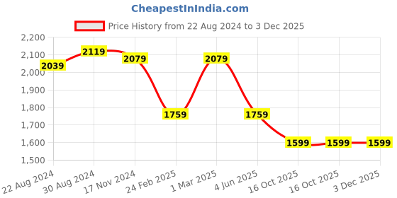 myntra.com HOUSE OF QUIRK Black & White Printed 4-Seater Stretchable Sofa Slipcover house of quirk Price History Graph from 22 Aug 2024 to 3 Dec 2025