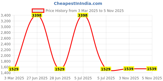 myntra.com HOUSE OF QUIRK Black & White Printed Fitted 1 Seater Sofa Cover With Arms house of quirk Price History Graph from 3 Mar 2025 to 5 Nov 2025