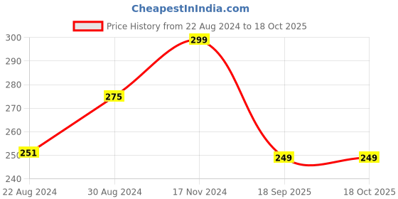 myntra.com HOUSE OF QUIRK Black Checked Elastic Stretchable Chair Cover house of quirk Price History Graph from 22 Aug 2024 to 17 Oct 2025
