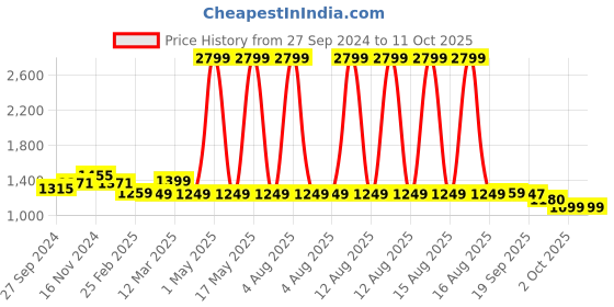 myntra.com HOUSE OF QUIRK Black Insulated Water Bottle With Handle And Straw - 1182 ml house of quirk Price History Graph from 27 Sep 2024 to 11 Oct 2025