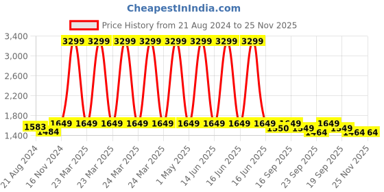 myntra.com HOUSE OF QUIRK Black Mustard 5Pieces Abstract Chloride Waterproof Table Covers house of quirk Price History Graph from 21 Aug 2024 to 25 Nov 2025