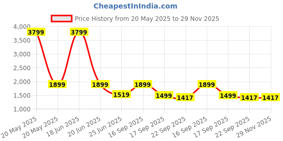 myntra.com HOUSE OF QUIRK Black Printed Double Seater Quilted Water-Resistant Sofa Mat With Arms house of quirk Price History Graph from 20 May 2025 to 29 Nov 2025