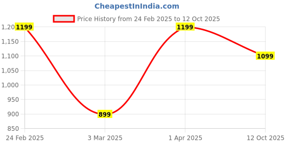 myntra.com HOUSE OF QUIRK Black Printed Double-Seater Sofa Set house of quirk Price History Graph from 24 Feb 2025 to 12 Oct 2025