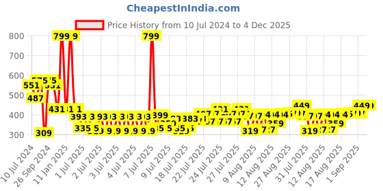 myntra.com HOUSE OF QUIRK Black Printed Drawstring Laundry Bag house of quirk Price History Graph from 10 Jul 2024 to 4 Dec 2025