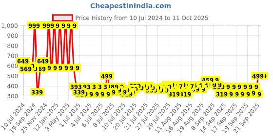 myntra.com HOUSE OF QUIRK Black Printed Drawstring Laundry Bag house of quirk Price History Graph from 10 Jul 2024 to 10 Oct 2025