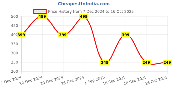 myntra.com HOUSE OF QUIRK Black Printed Multi-Utility Organiser house of quirk Price History Graph from 7 Dec 2024 to 15 Oct 2025
