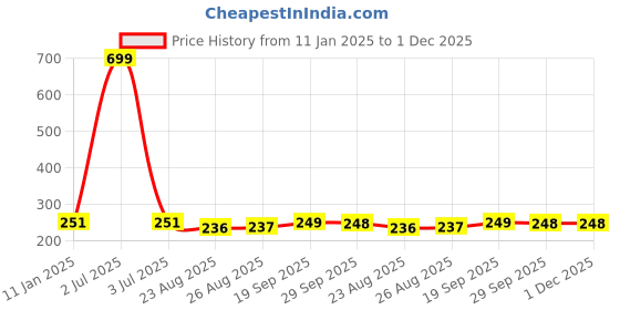 myntra.com HOUSE OF QUIRK Black Printed Super Stretchable Removable Chair Cover house of quirk Price History Graph from 11 Jan 2025 to 1 Dec 2025