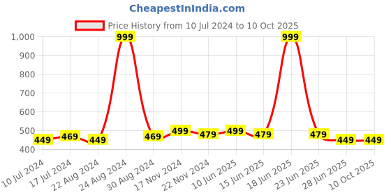 myntra.com HOUSE OF QUIRK Black  Self-Design Multi-Utility Organisers house of quirk Price History Graph from 10 Jul 2024 to 10 Oct 2025
