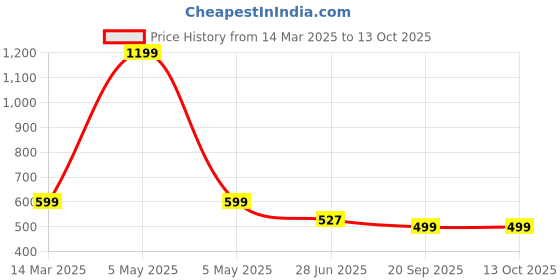 myntra.com HOUSE OF QUIRK Black Set of 1 Regular Drawer Organiser Organisers house of quirk Price History Graph from 14 Mar 2025 to 12 Oct 2025