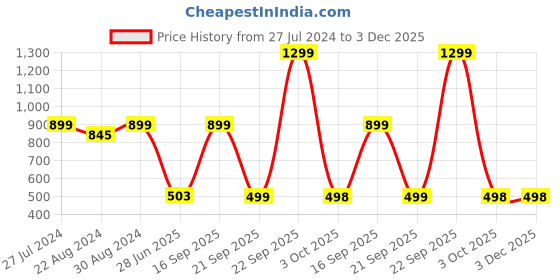 myntra.com HOUSE OF QUIRK Black Set of 1 Regular Jewellery Organiser Organisers house of quirk Price History Graph from 27 Jul 2024 to 3 Dec 2025