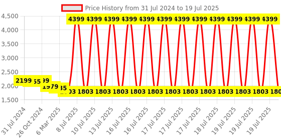 myntra.com HOUSE OF QUIRK Black Set of 1 Regular Multi-Utility Organisers house of quirk Price History Graph from 31 Jul 2024 to 17 Jul 2025