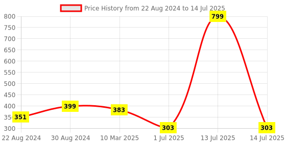 myntra.com HOUSE OF QUIRK Black Set of 1 Regular Multi-Utility Organisers house of quirk Price History Graph from 22 Aug 2024 to 14 Jul 2025