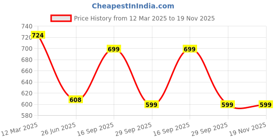 myntra.com HOUSE OF QUIRK Black Set of 1 Super Strong Separator Organisers house of quirk Price History Graph from 12 Mar 2025 to 19 Nov 2025
