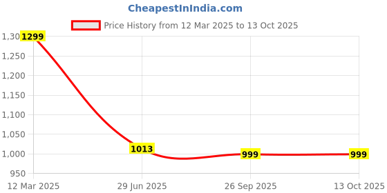 myntra.com HOUSE OF QUIRK Black Set of 2 Regular Drawer Organiser Organisers house of quirk Price History Graph from 12 Mar 2025 to 12 Oct 2025