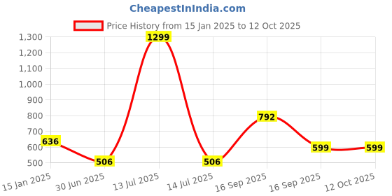 myntra.com HOUSE OF QUIRK Black Set of 3 Regular Drawer Organiser Organisers house of quirk Price History Graph from 15 Jan 2025 to 12 Oct 2025