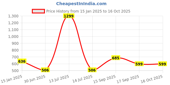 myntra.com HOUSE OF QUIRK Black Set of 3 Regular Drawer Organiser Organisers house of quirk Price History Graph from 15 Jan 2025 to 15 Oct 2025