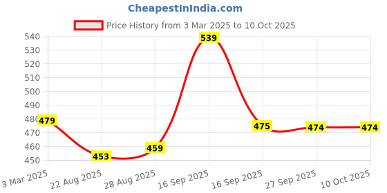 myntra.com HOUSE OF QUIRK Black Set of 3 Regular Drawer Organiser Organisers house of quirk Price History Graph from 3 Mar 2025 to 9 Oct 2025
