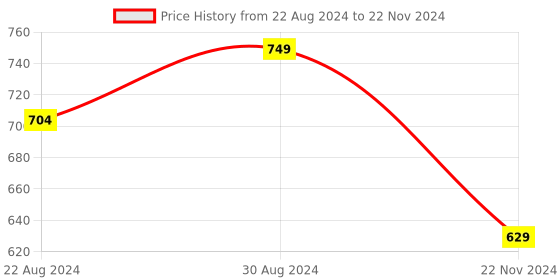 myntra.com HOUSE OF QUIRK Black Set of 3 Regular Multi-Utility Organisers house of quirk Price History Graph from 22 Aug 2024 to 22 Nov 2024