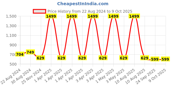 myntra.com HOUSE OF QUIRK Black Set of 3 Regular Multi-Utility Organisers house of quirk Price History Graph from 22 Aug 2024 to 9 Oct 2025