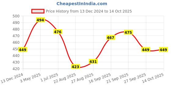 myntra.com HOUSE OF QUIRK Black Set of 4 Regular Drawer Organiser Organisers house of quirk Price History Graph from 13 Dec 2024 to 14 Oct 2025